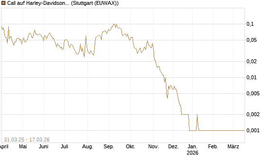 Call auf Harley-Davidson [UniCredit Bank GmbH] Chart