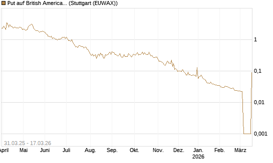 Put auf British American Tobacco [UniCredit Bank GmbH] Chart