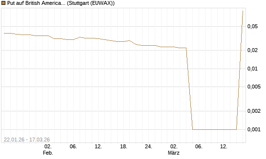 Put auf British American Tobacco [UniCredit Bank GmbH] Chart
