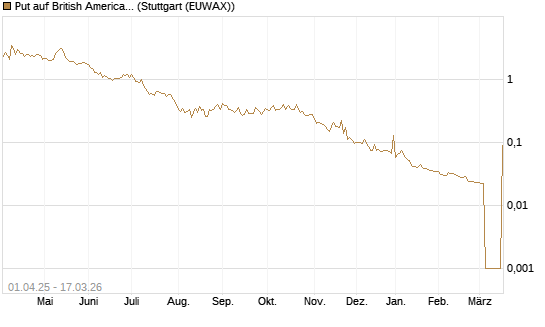 Put auf British American Tobacco [UniCredit Bank GmbH] Chart
