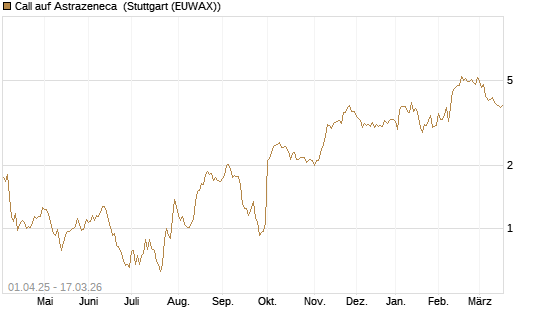 Call auf Astrazeneca [UniCredit Bank GmbH] Chart