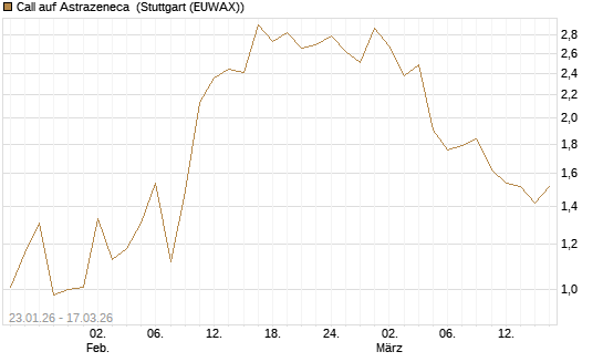 Call auf Astrazeneca [UniCredit Bank GmbH] Chart