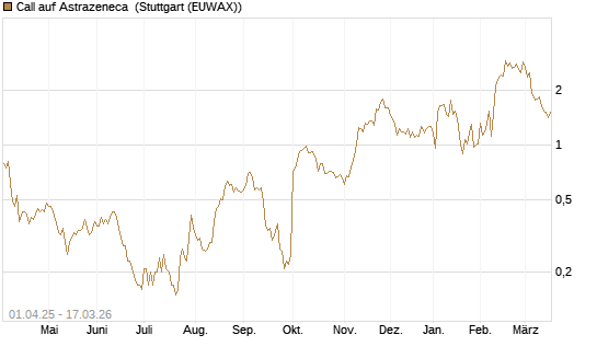 Call auf Astrazeneca [UniCredit Bank GmbH] Chart