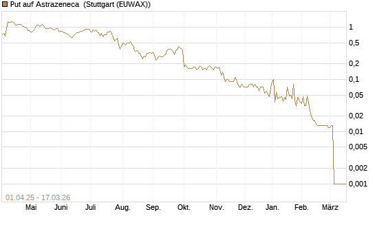 Put auf Astrazeneca [UniCredit Bank GmbH] Chart