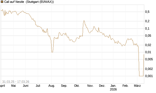 Call auf Nestle [UniCredit Bank GmbH] Chart