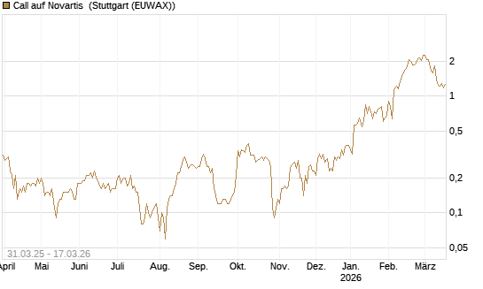 Call auf Novartis [UniCredit Bank GmbH] Chart