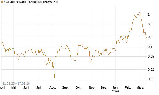 Call auf Novartis [UniCredit Bank GmbH] Chart