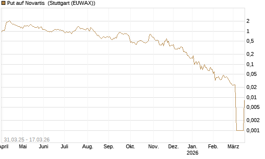 Put auf Novartis [UniCredit Bank GmbH] Chart