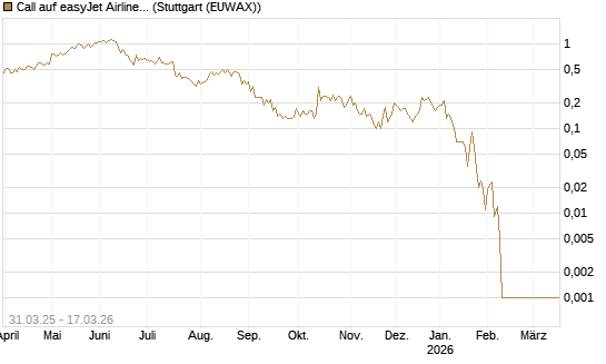 Call auf easyJet Airline [UniCredit Bank GmbH] Chart
