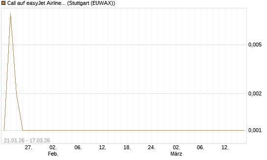 Call auf easyJet Airline [UniCredit Bank GmbH] Chart