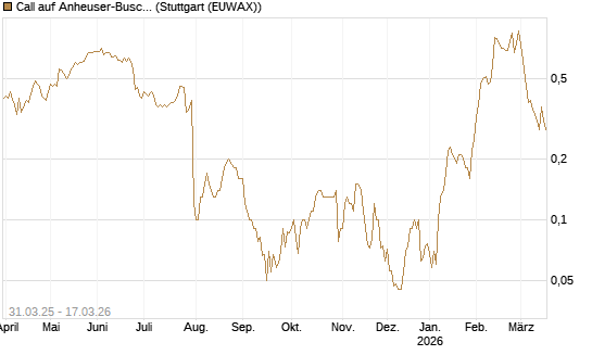 Call auf Anheuser-Busch InBev SA/NV [UniCredit Bank GmbH] Chart