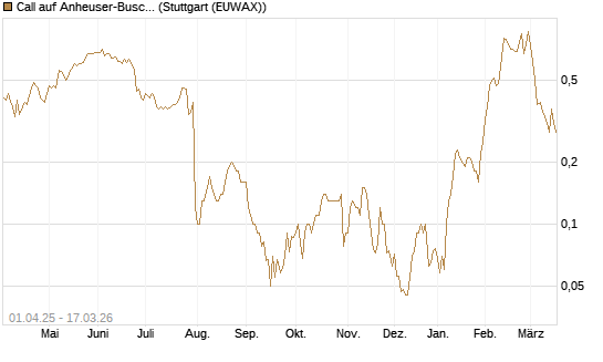 Call auf Anheuser-Busch InBev SA/NV [UniCredit Bank GmbH] Chart