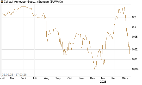 Call auf Anheuser-Busch InBev SA/NV [UniCredit Bank GmbH] Chart