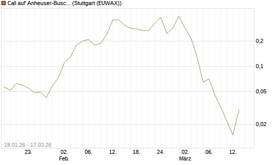 Call auf Anheuser-Busch InBev SA/NV [UniCredit Bank GmbH] Chart