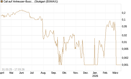 Call auf Anheuser-Busch InBev SA/NV [UniCredit Bank GmbH] Chart