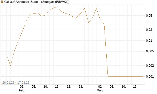 Call auf Anheuser-Busch InBev SA/NV [UniCredit Bank GmbH] Chart