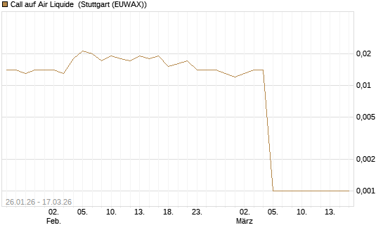 Call auf Air Liquide [UniCredit Bank GmbH] Chart