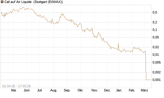 Call auf Air Liquide [UniCredit Bank GmbH] Chart