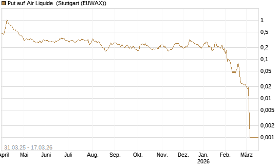 Put auf Air Liquide [UniCredit Bank GmbH] Chart