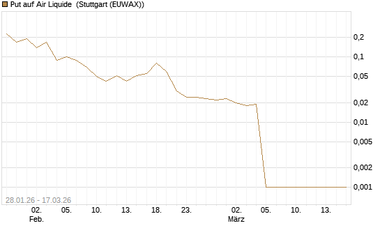 Put auf Air Liquide [UniCredit Bank GmbH] Chart