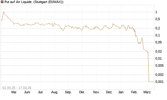 Put auf Air Liquide [UniCredit Bank GmbH] Chart