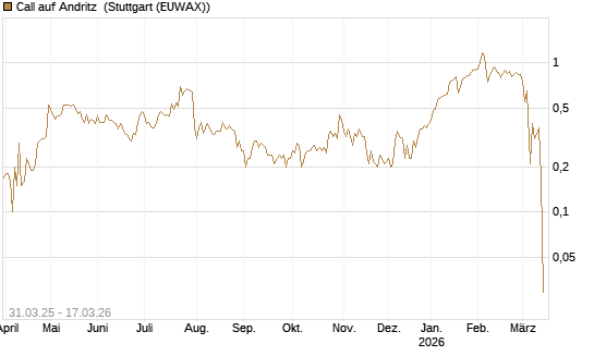 Call auf Andritz [UniCredit Bank GmbH] Chart