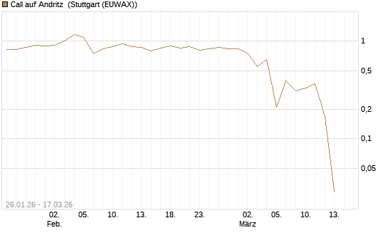 Call auf Andritz [UniCredit Bank GmbH] Chart