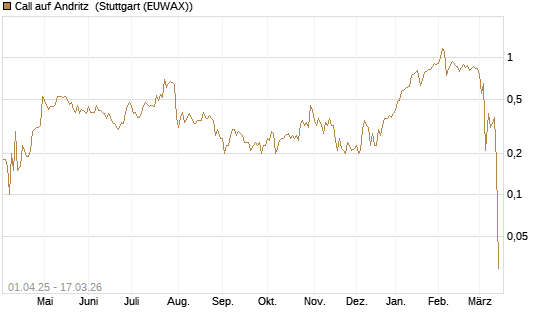 Call auf Andritz [UniCredit Bank GmbH] Chart