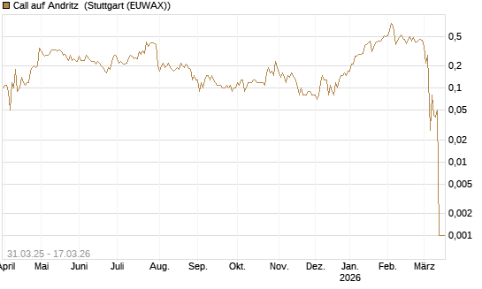 Call auf Andritz [UniCredit Bank GmbH] Chart