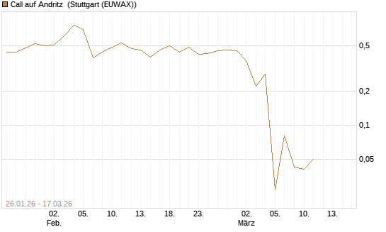 Call auf Andritz [UniCredit Bank GmbH] Chart