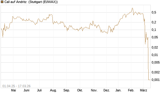 Call auf Andritz [UniCredit Bank GmbH] Chart