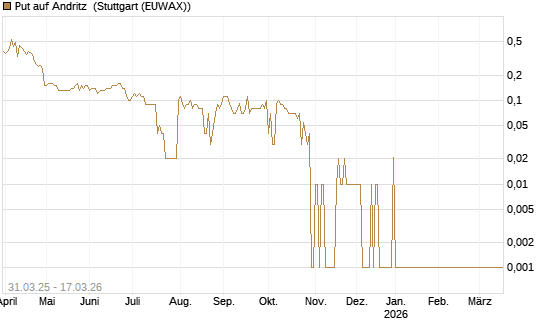 Put auf Andritz [UniCredit Bank GmbH] Chart