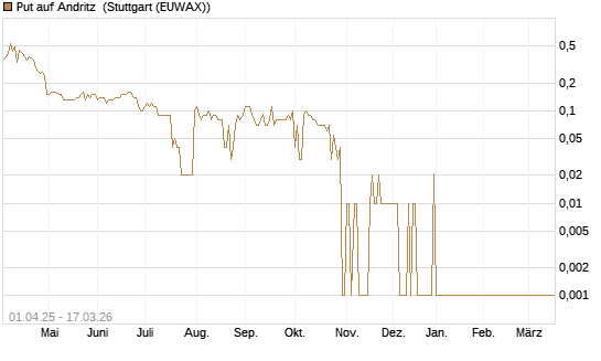 Put auf Andritz [UniCredit Bank GmbH] Chart