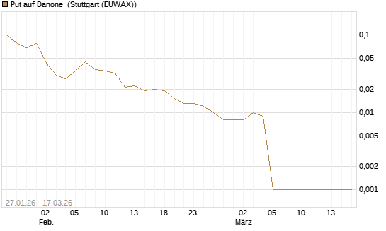 Put auf Danone [UniCredit Bank GmbH] Chart