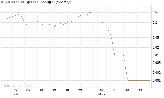Call auf Credit Agricole [UniCredit Bank GmbH] Chart