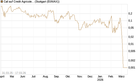 Call auf Credit Agricole [UniCredit Bank GmbH] Chart