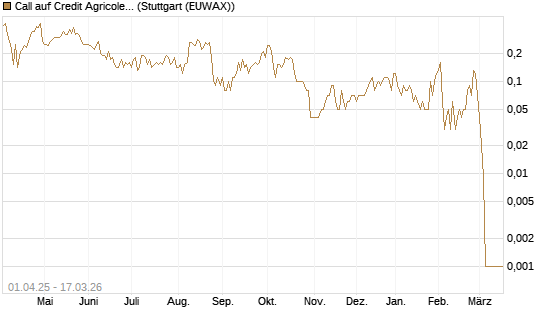 Call auf Credit Agricole [UniCredit Bank GmbH] Chart