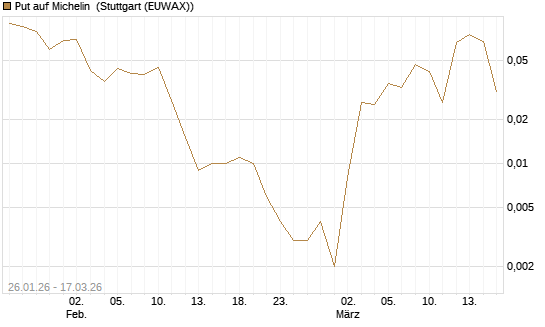 Put auf Michelin [UniCredit Bank GmbH] Chart