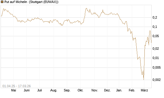 Put auf Michelin [UniCredit Bank GmbH] Chart
