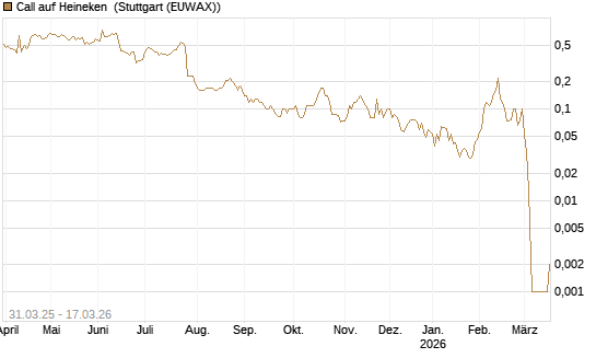 Call auf Heineken [UniCredit Bank GmbH] Chart