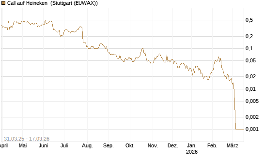 Call auf Heineken [UniCredit Bank GmbH] Chart