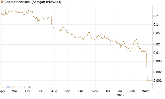 Call auf Heineken [UniCredit Bank GmbH] Chart