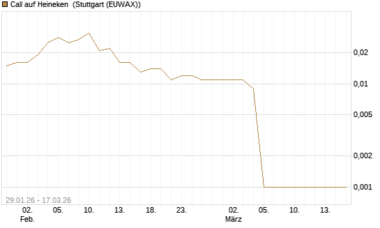 Call auf Heineken [UniCredit Bank GmbH] Chart