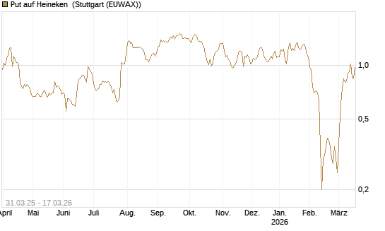 Put auf Heineken [UniCredit Bank GmbH] Chart