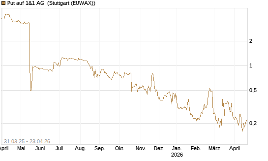 Put auf 1&1 AG [DZ BANK AG] Chart