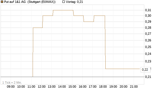 Put auf 1&1 AG [DZ BANK AG] Chart
