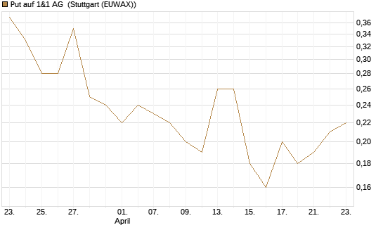 Put auf 1&1 AG [DZ BANK AG] Chart