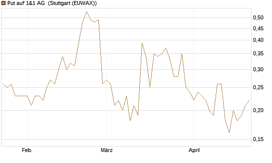 Put auf 1&1 AG [DZ BANK AG] Chart