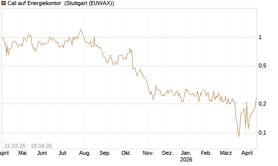 Call auf Energiekontor [DZ BANK AG] Chart