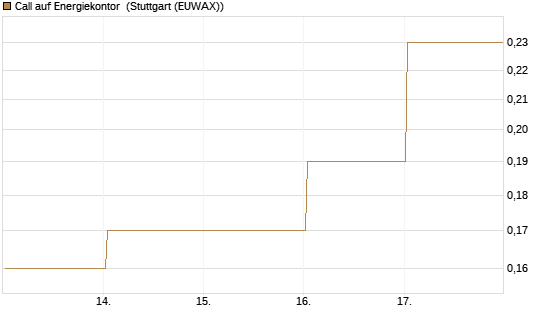 Call auf Energiekontor [DZ BANK AG] Chart